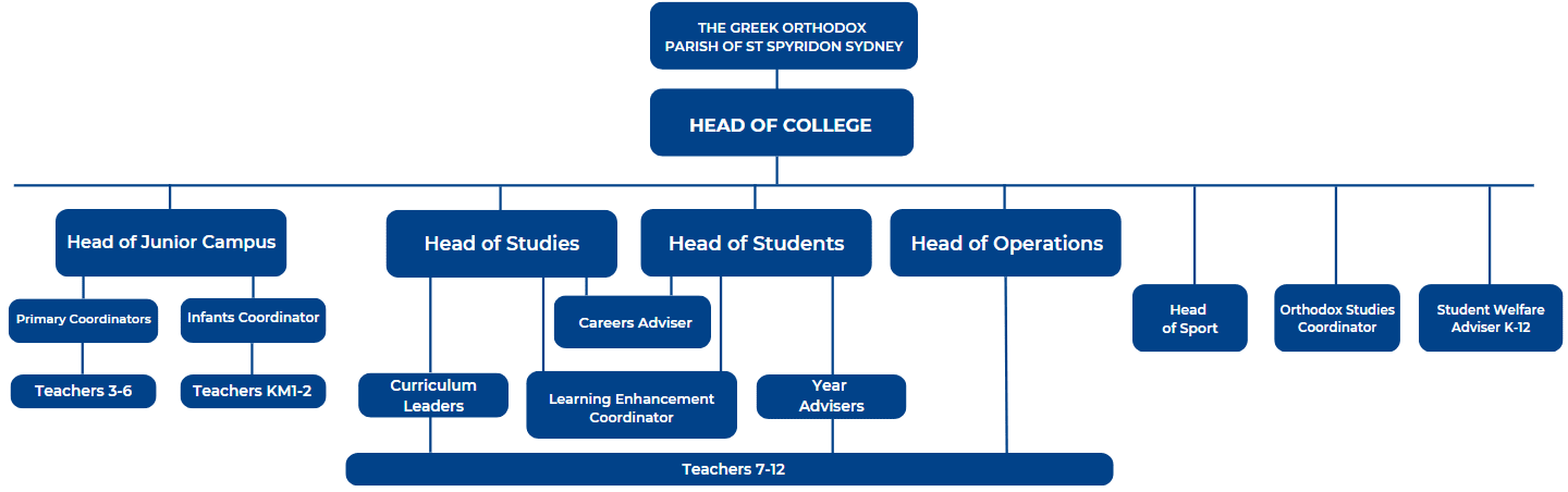 St Spyridon College Structure